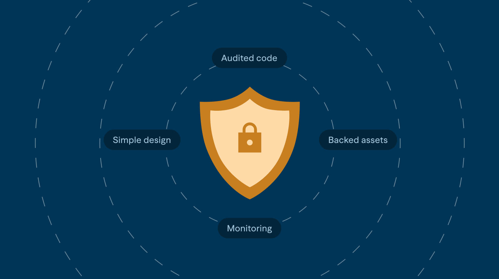 A shield icon representing Goldsand security safeguards
